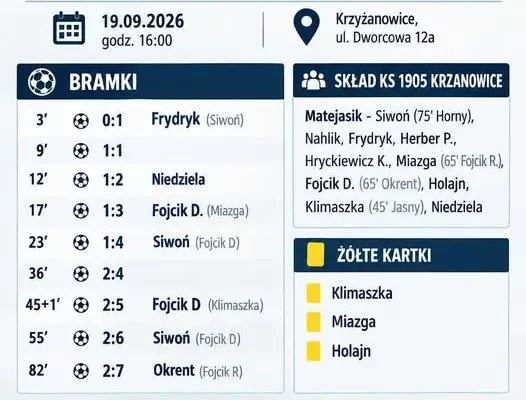 KS 1905 Krzanowice rozgromiony w Krzyżanowicach. Kolejny mecz już w sobotę