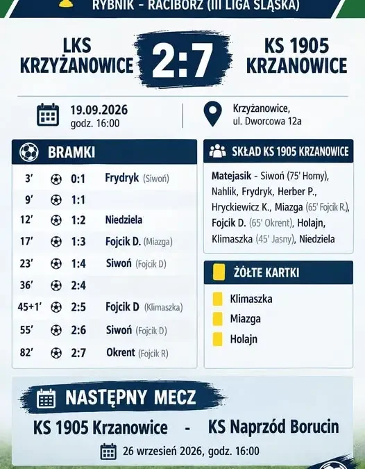 KS 1905 Krzanowice rozgromiony w Krzyżanowicach. Kolejny mecz już w sobotę